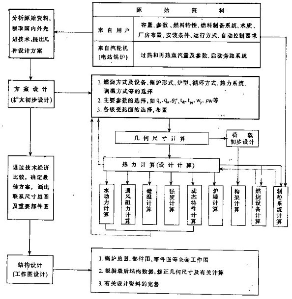 燃气蒸汽锅炉的设计图