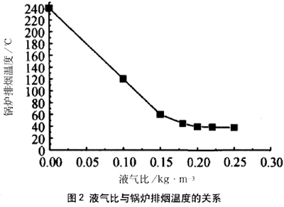 燃气锅炉热效率分析