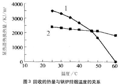 燃气锅炉热效率分析