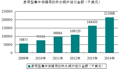 家用集中供暖用热水锅炉进出口贸易及发展情况