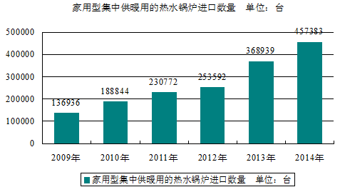 家用集中供暖用热水锅炉进出口贸易及发展情况