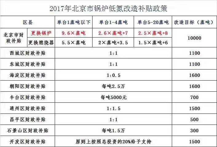 2017年北京市锅炉低氮改造补贴政策