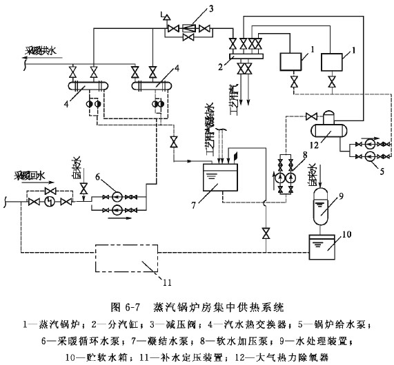 锅炉房供热