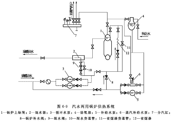 锅炉房供热