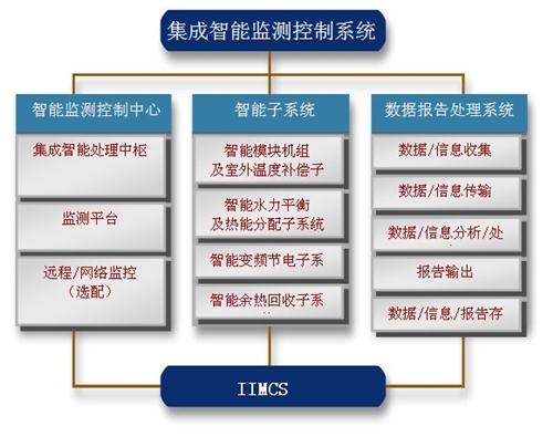 智能集成控制调节