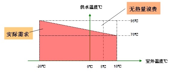 室外温度补偿技术