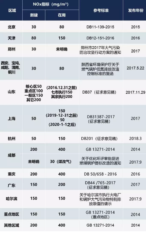 锅炉氮氧化物排放标准